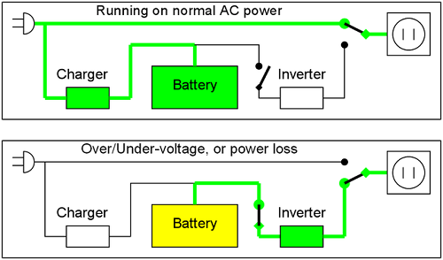 difference between inverter and ups 1