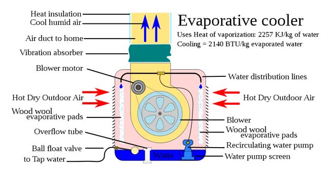 how evaporative cooler works