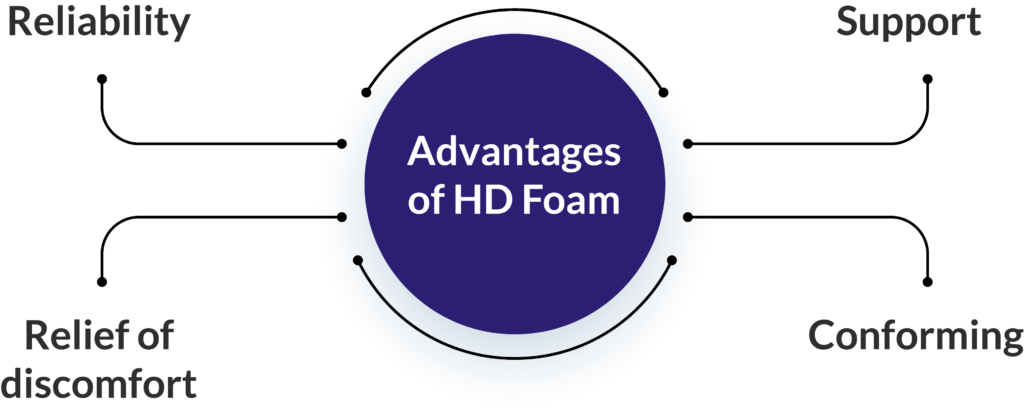 Advantages of HD Foam