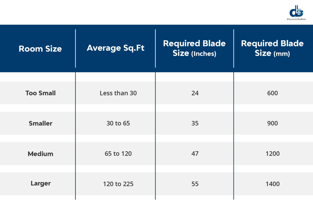 Blade Size: How to Choose Blade Size One according to our room size?