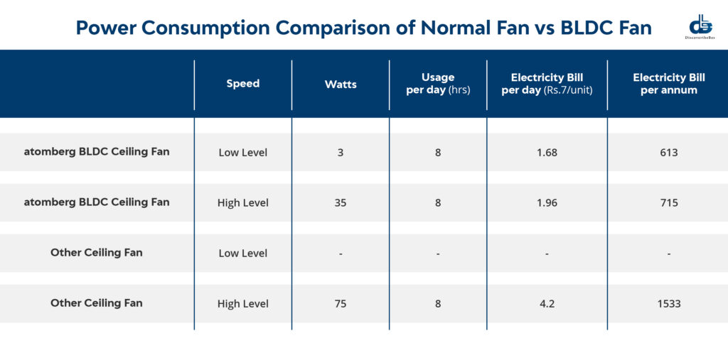 Power Consumption Comparison of Normal Fan vs BLDC Fan