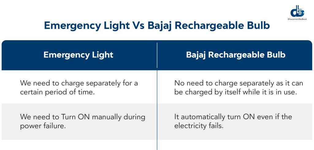 Emergency Light Vs Bajaj Rechargeable Bulb