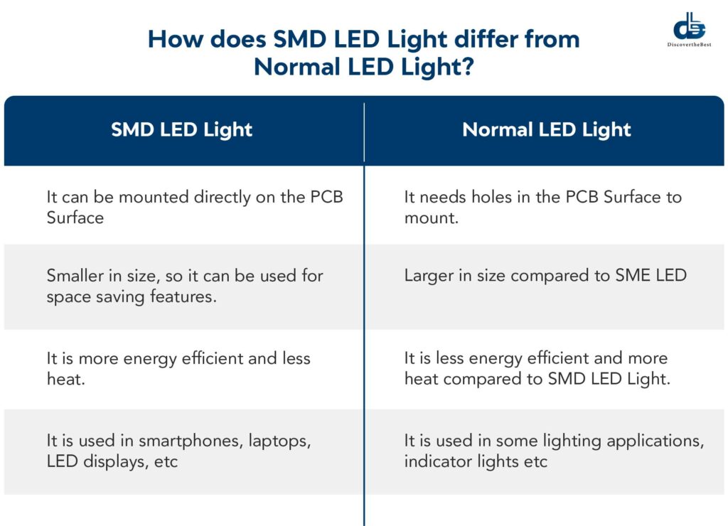 How does SMD LED Light differ from Normal LED Light?