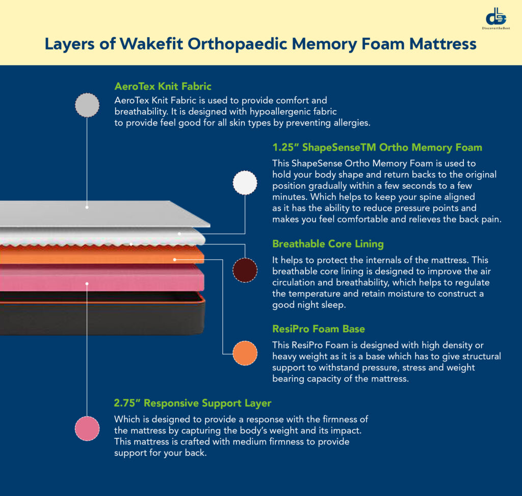 layers of wakefit orthopaedic memory foam mattress